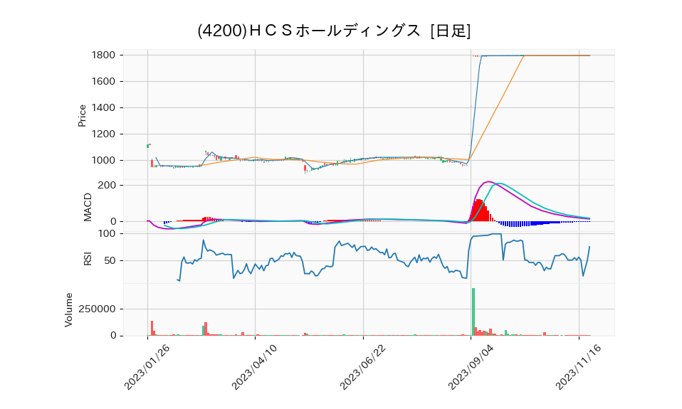 4200_day_1year_chart