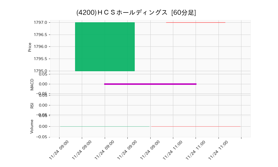 4200_hour_3week_chart