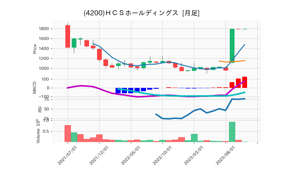 4200_month_5years_chart