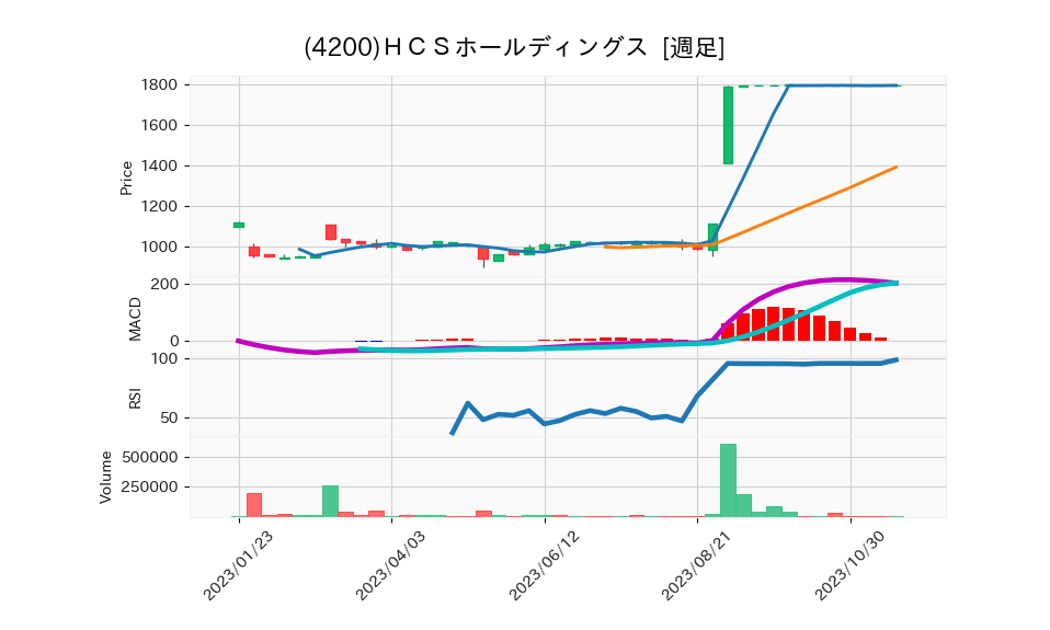4200_week_1year_chart