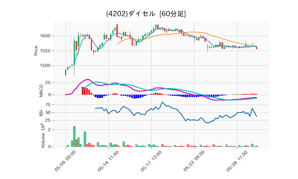 4202_hour_3week_chart