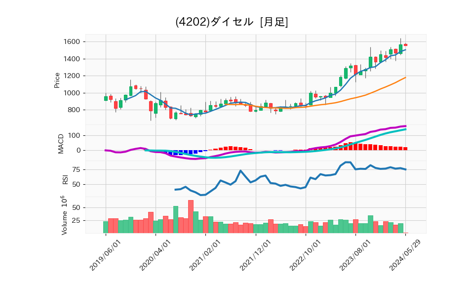 4202_month_5years_chart