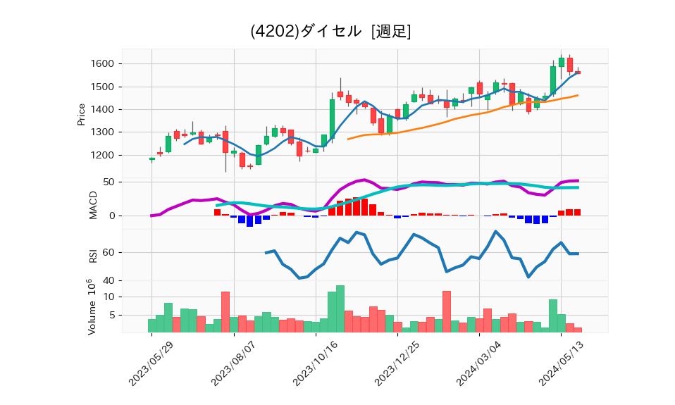 4202_week_1year_chart