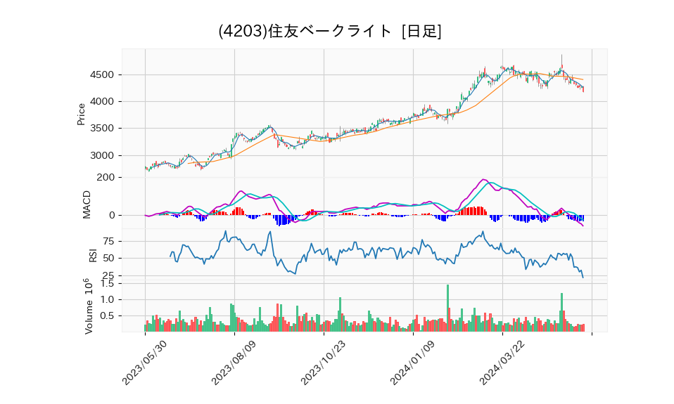 4203_day_1year_chart