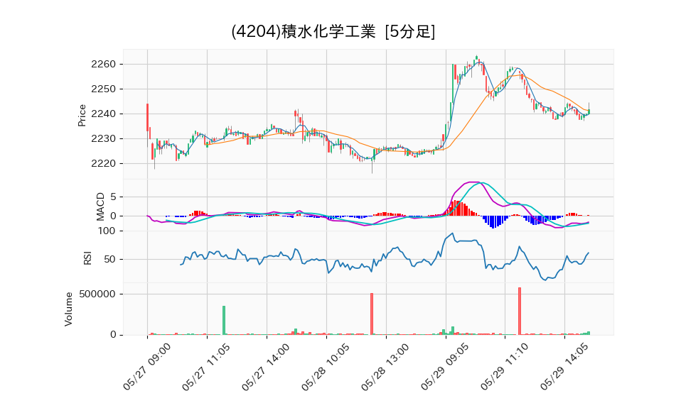 4204_5min_3days_chart