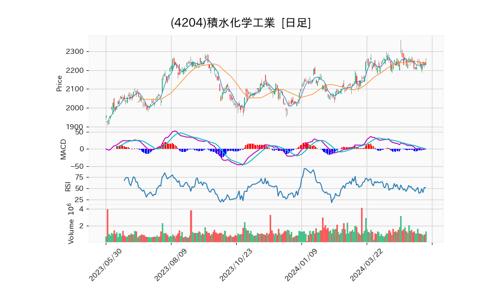 4204_day_1year_chart