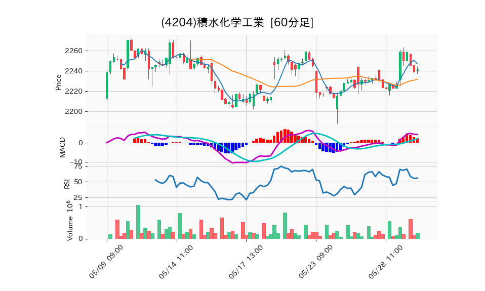 4204_hour_3week_chart