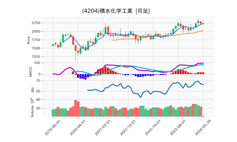 4204_month_5years_chart