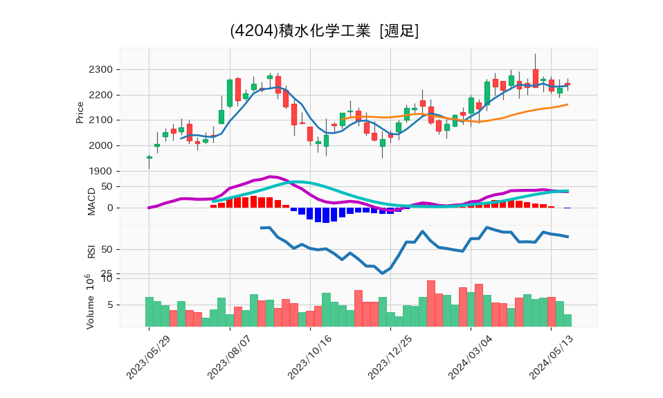 4204_week_1year_chart