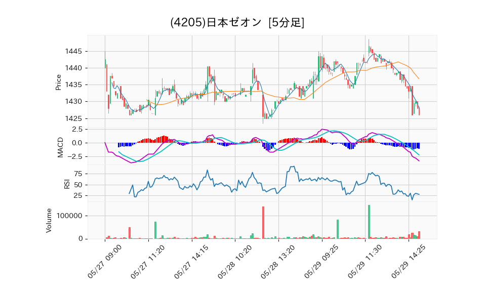 4205_5min_3days_chart