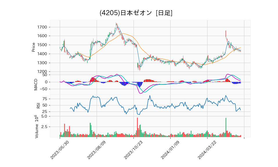 4205_day_1year_chart