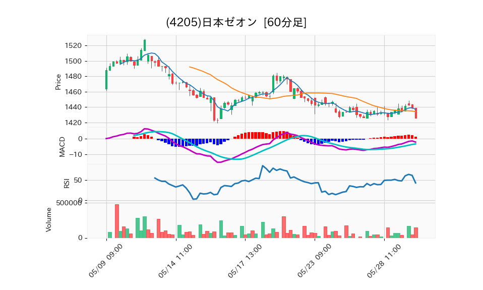 4205_hour_3week_chart