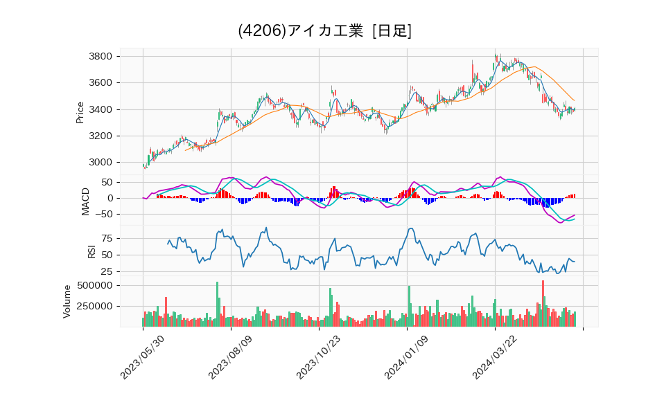 4206_day_1year_chart