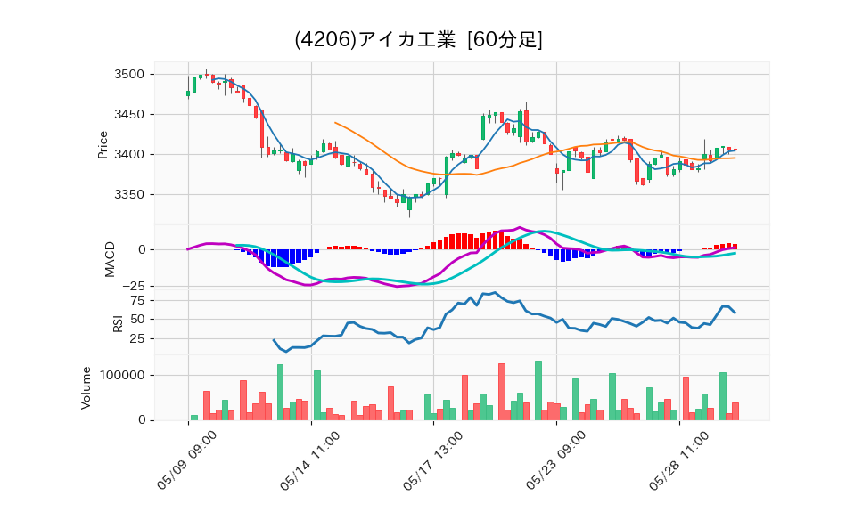 4206_hour_3week_chart