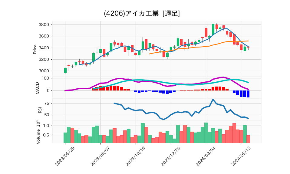 4206_week_1year_chart