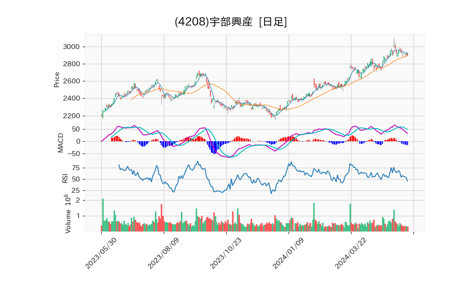 4208_day_1year_chart