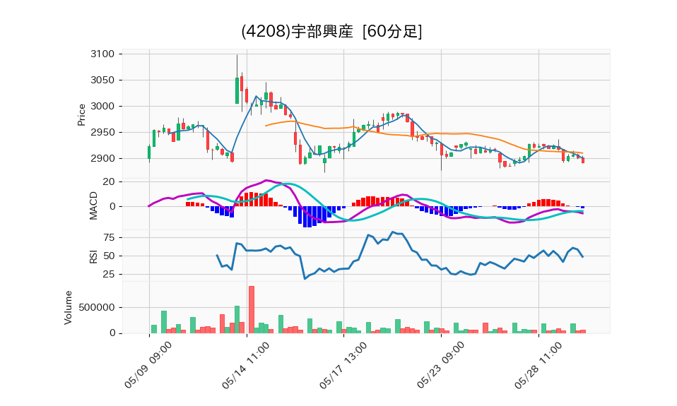 4208_hour_3week_chart