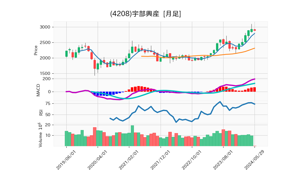 4208_month_5years_chart