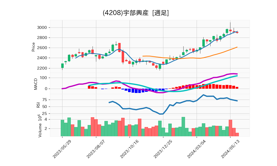 4208_week_1year_chart