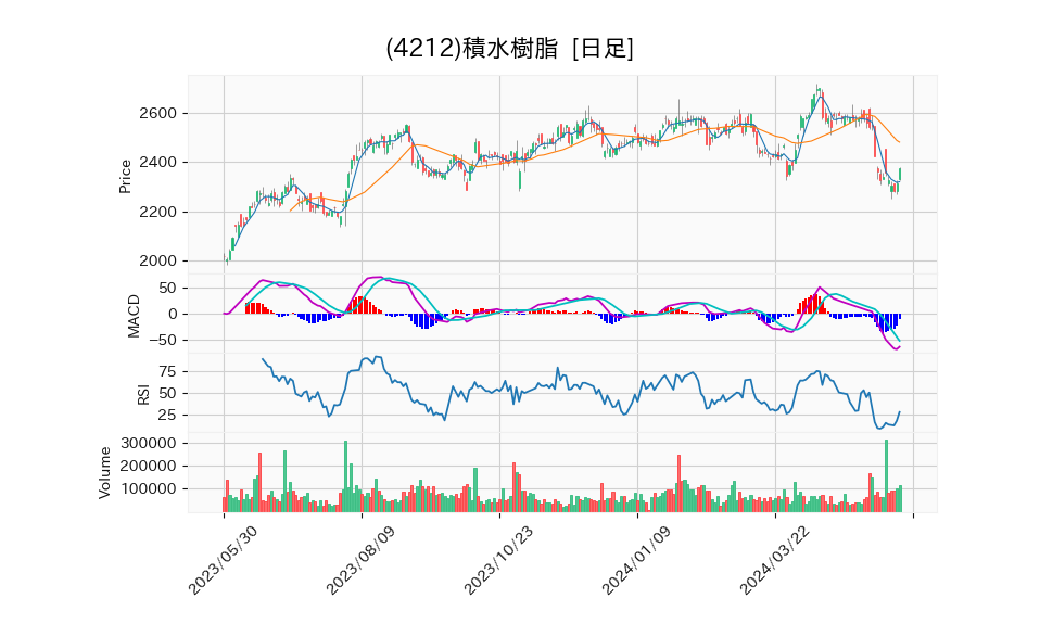 4212_day_1year_chart