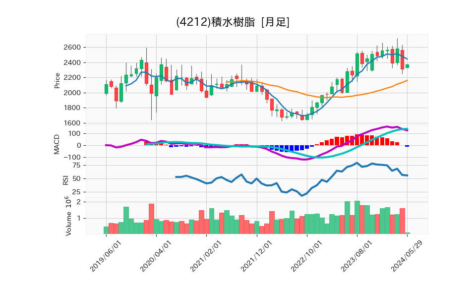 4212_month_5years_chart