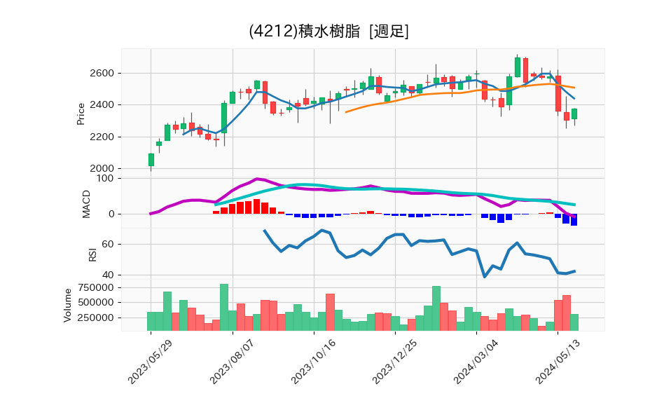 4212_week_1year_chart