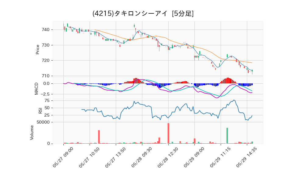 4215_5min_3days_chart