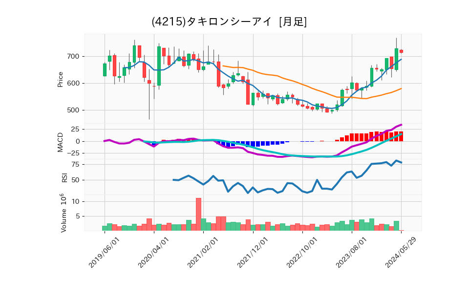 4215_month_5years_chart