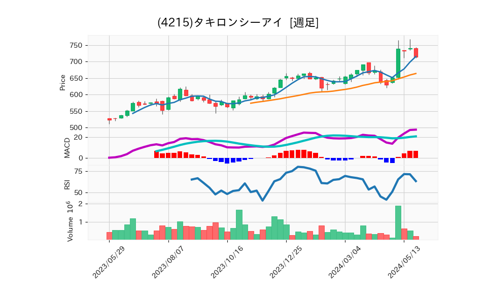 4215_week_1year_chart