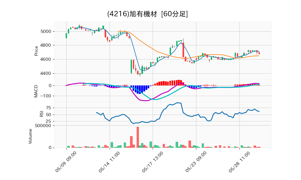 4216_hour_3week_chart