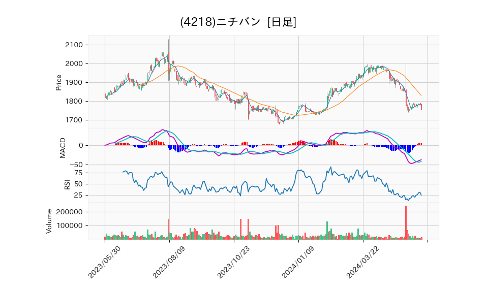 4218_day_1year_chart