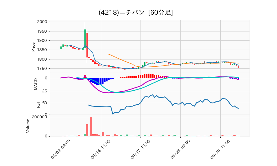 4218_hour_3week_chart