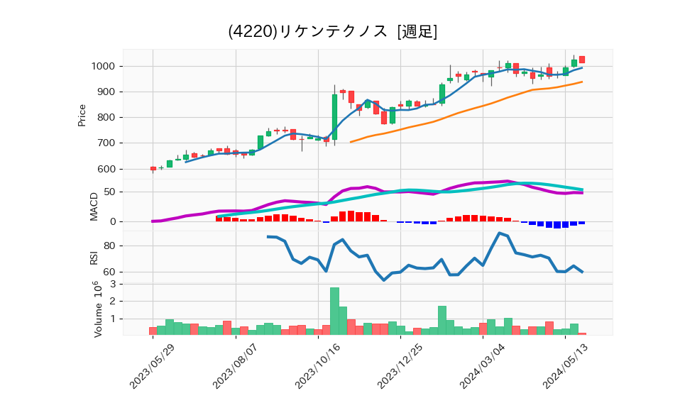 4220_week_1year_chart