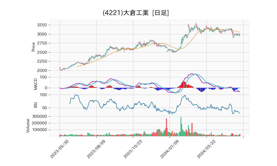 4221_day_1year_chart