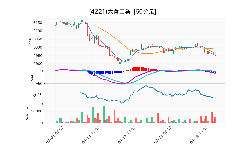 4221_hour_3week_chart