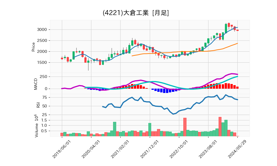 4221_month_5years_chart