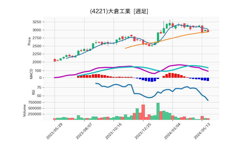 4221_week_1year_chart