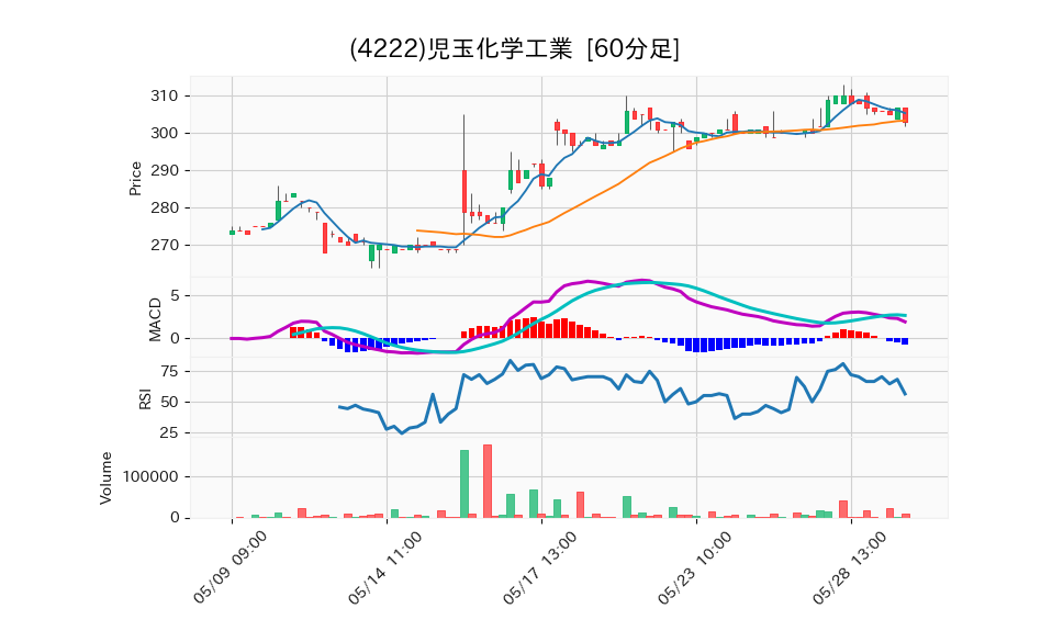 4222_hour_3week_chart