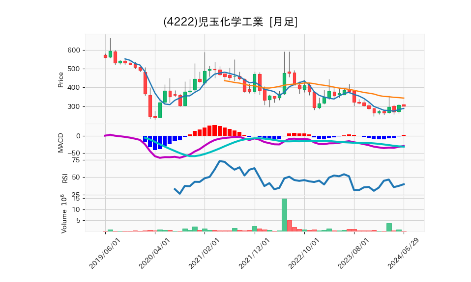 4222_month_5years_chart