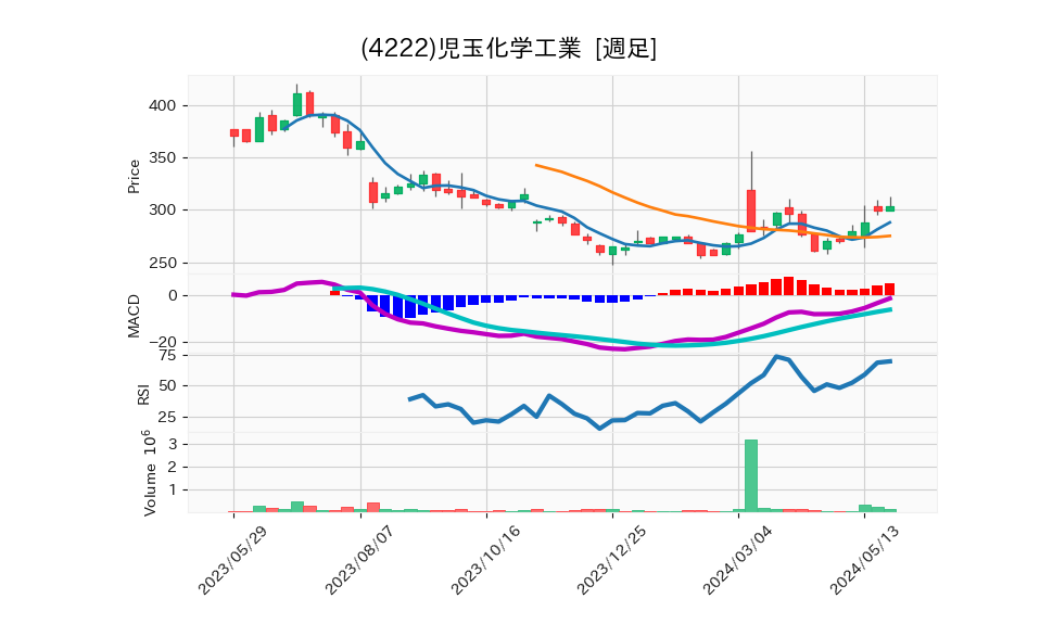 4222_week_1year_chart