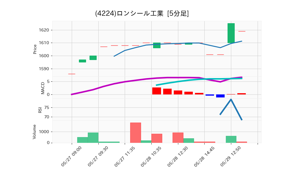 4224_5min_3days_chart