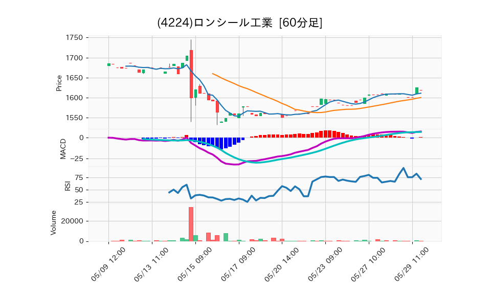 4224_hour_3week_chart