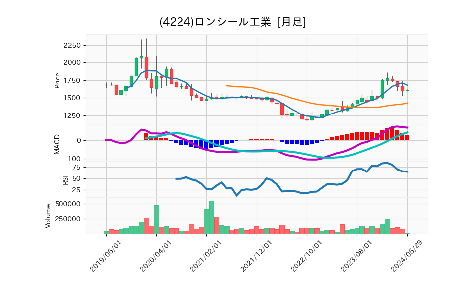 4224_month_5years_chart