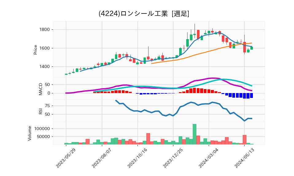 4224_week_1year_chart