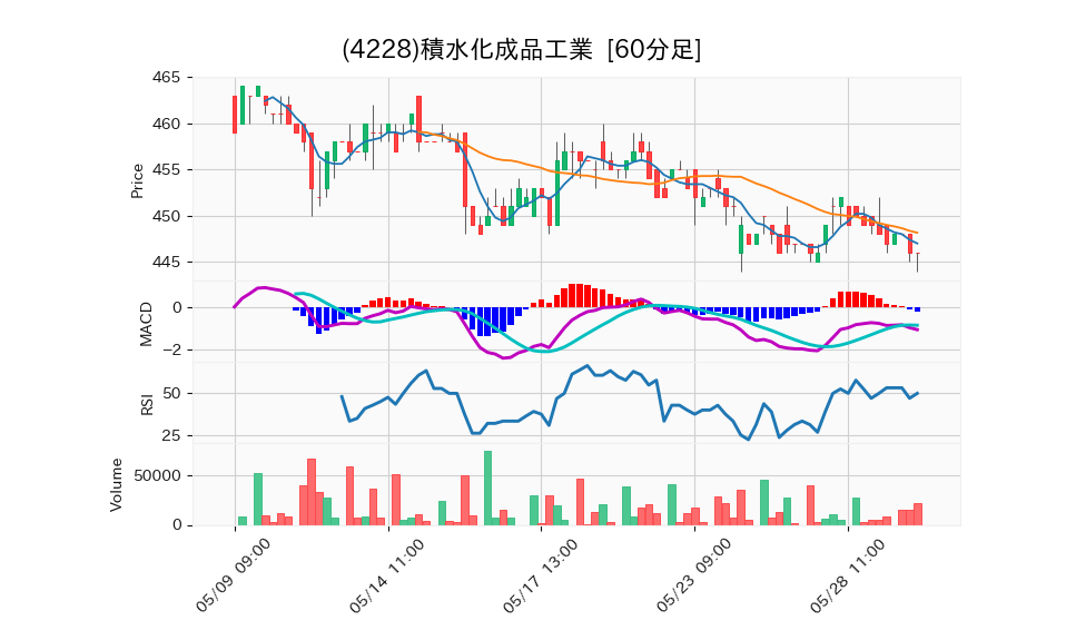 4228_hour_3week_chart