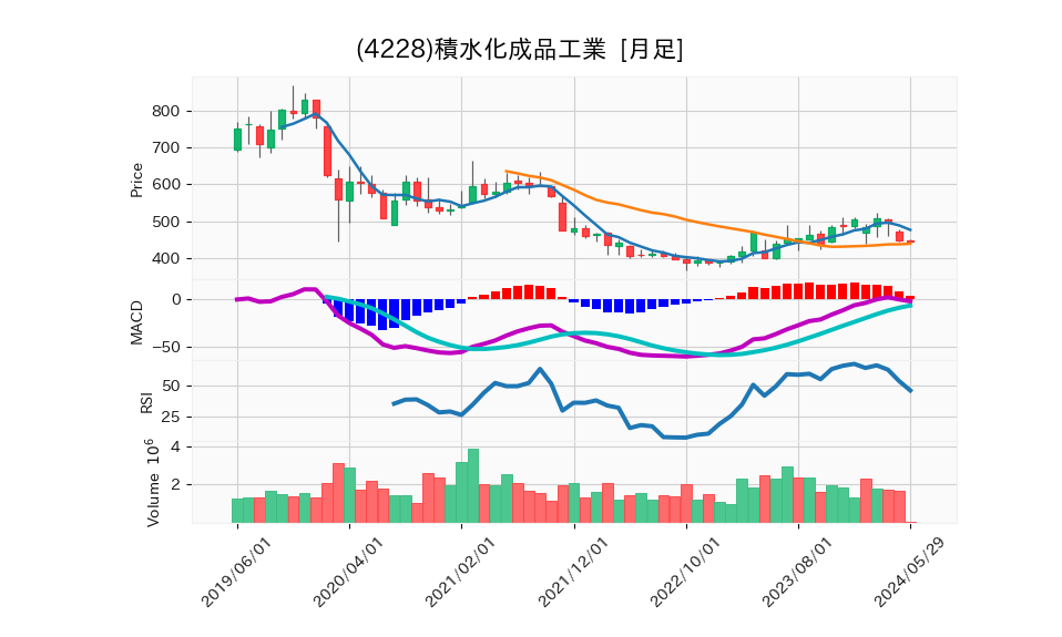 4228_month_5years_chart