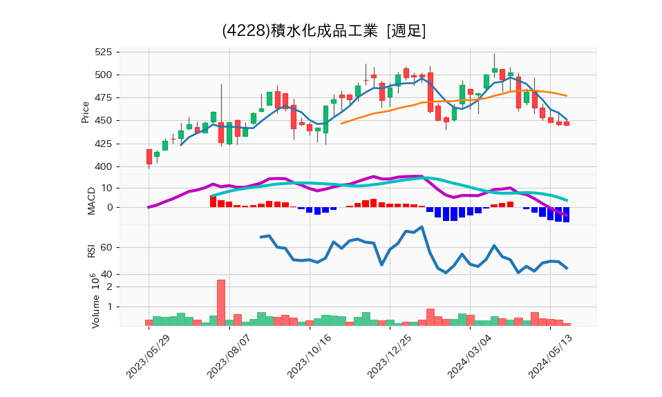 4228_week_1year_chart