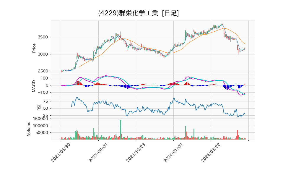 4229_day_1year_chart