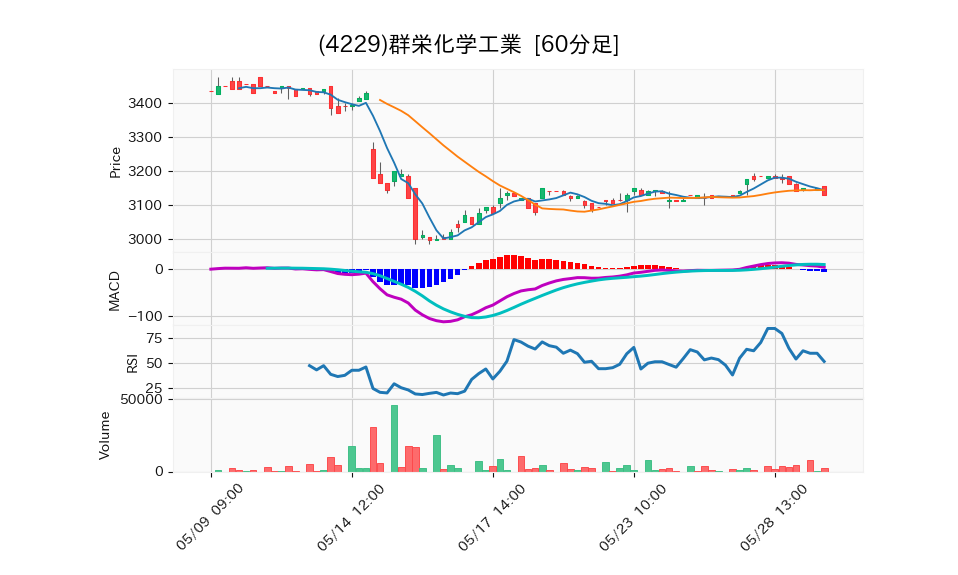 4229_hour_3week_chart