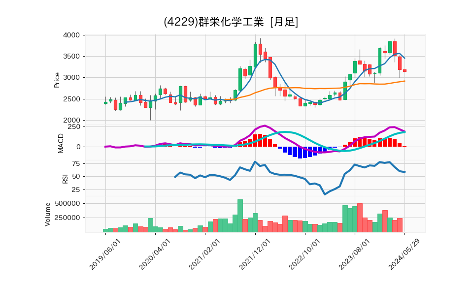 4229_month_5years_chart